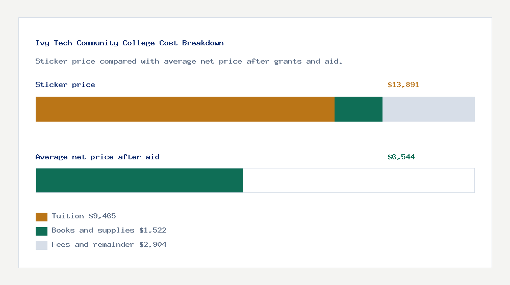 Ivy Tech Community College cost of attendance breakdown - $9,465 tuition vs $6,544 average net price after financial aid
