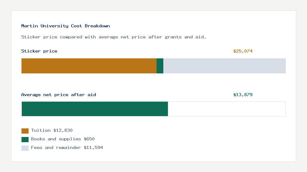 Martin University cost of attendance breakdown - $12,830 tuition vs $13,879 average net price after financial aid