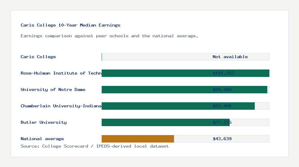 Caris College earnings comparison bar chart - Not available median 10-year earnings compared with peer schools and the national average
