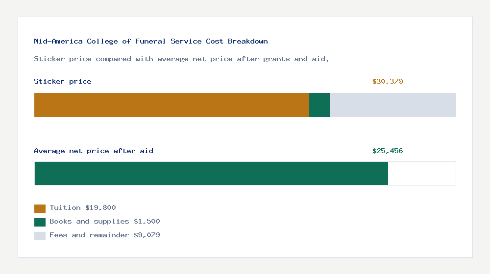 Mid-America College of Funeral Service cost of attendance breakdown - $19,800 tuition vs $25,456 average net price after financial aid