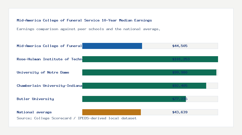 Mid-America College of Funeral Service earnings comparison bar chart - $44,505 median 10-year earnings compared with peer schools and the national average