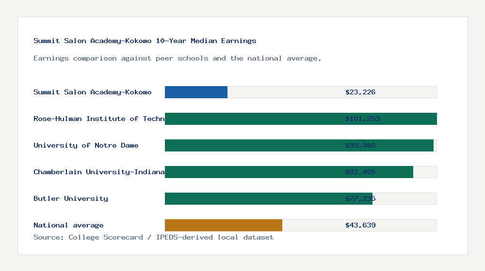 Summit Salon Academy-Kokomo earnings comparison bar chart - $23,226 median 10-year earnings compared with peer schools and the national average