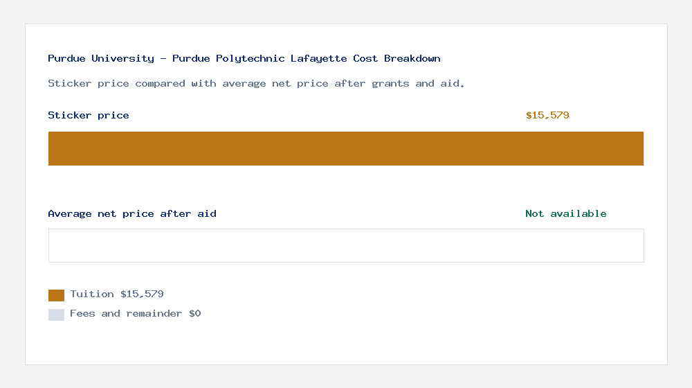Purdue University - Purdue Polytechnic Lafayette cost of attendance breakdown - $15,579 tuition vs Not available average net price after financial aid