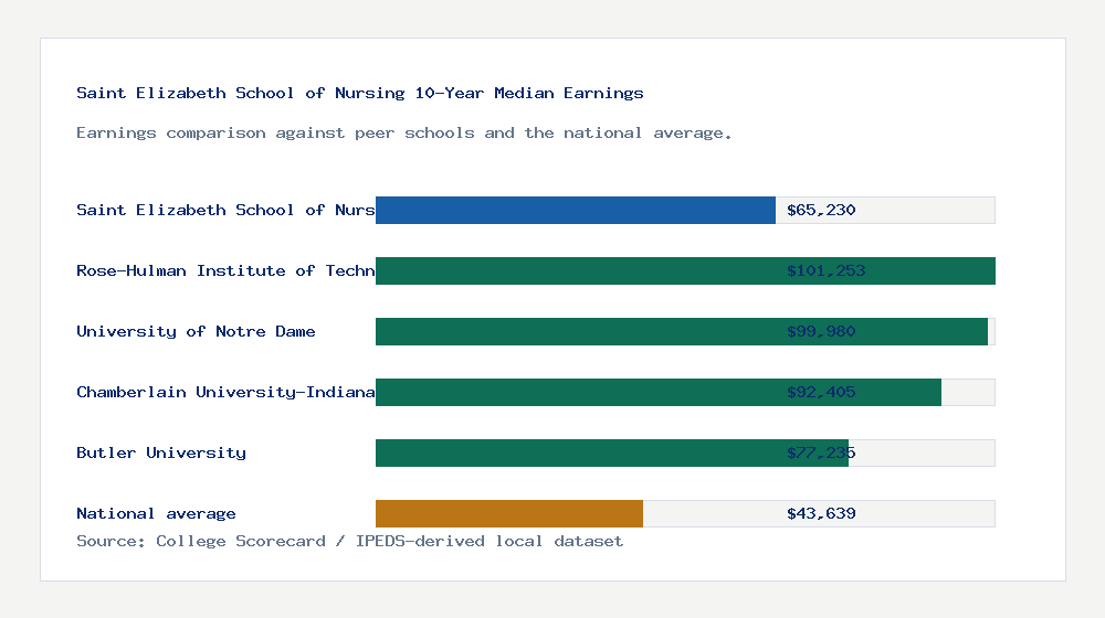 Saint Elizabeth School of Nursing earnings comparison bar chart - $65,230 median 10-year earnings compared with peer schools and the national average