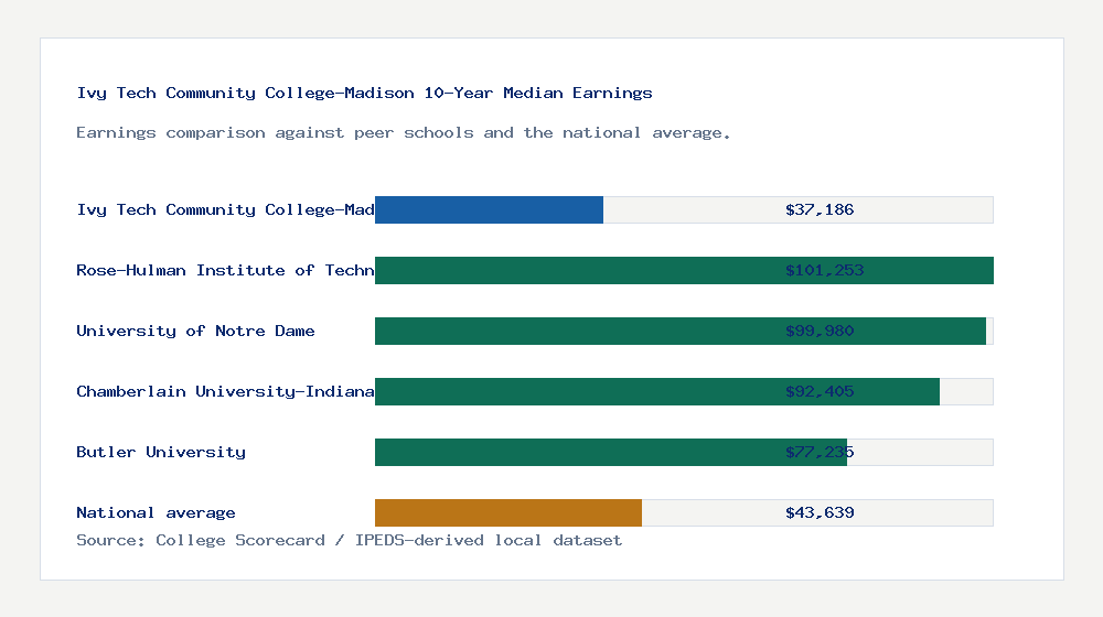 Ivy Tech Community College-Madison earnings comparison bar chart - $37,186 median 10-year earnings compared with peer schools and the national average