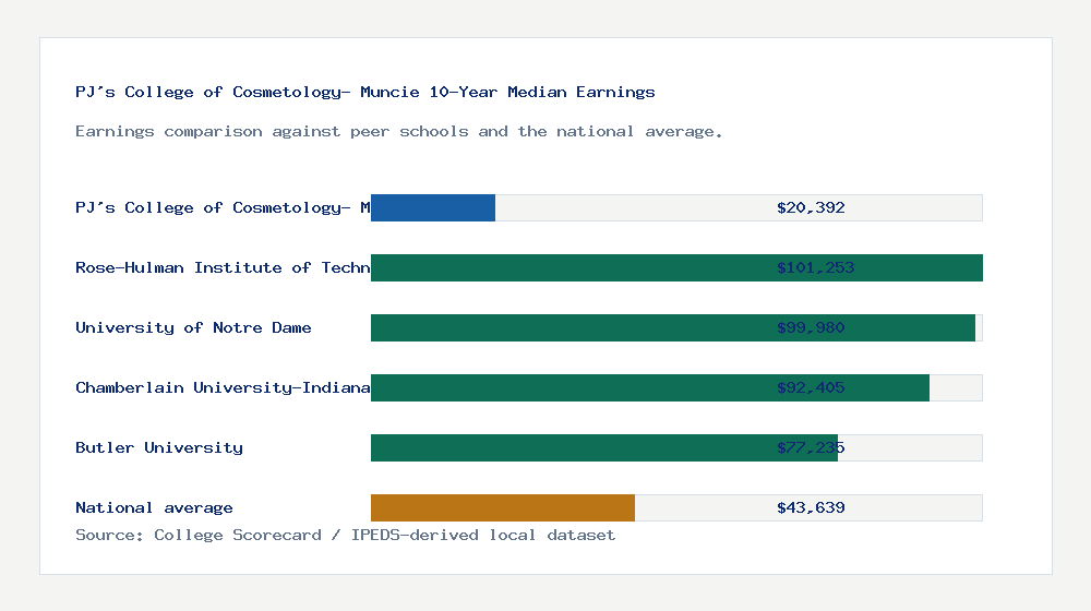 PJ's College of Cosmetology- Muncie earnings comparison bar chart - $20,392 median 10-year earnings compared with peer schools and the national average