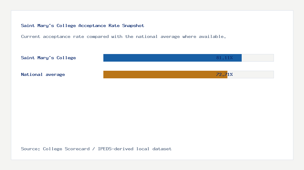 Saint Mary's College acceptance rate chart showing 81.11% acceptance rate compared with the national average