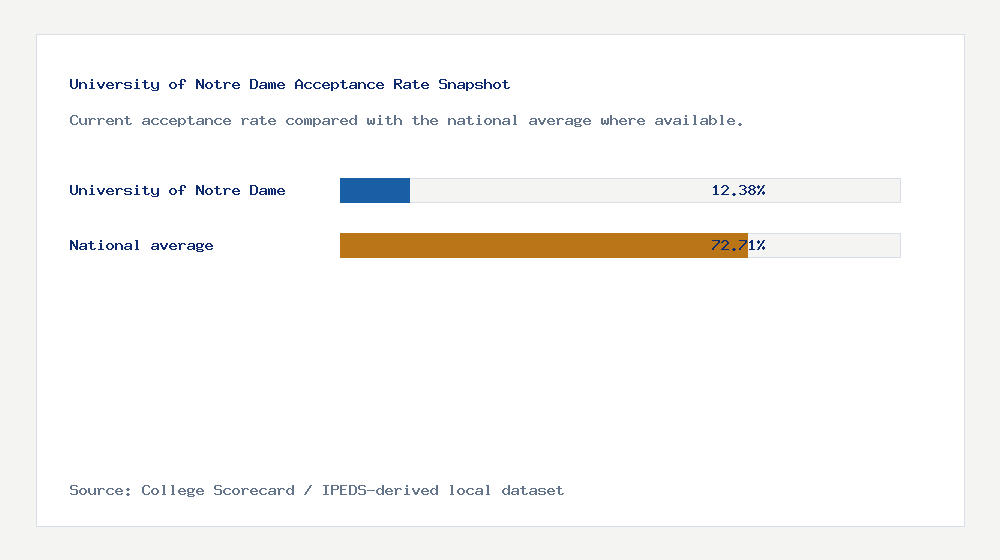 University of Notre Dame acceptance rate chart showing 12.38% acceptance rate compared with the national average