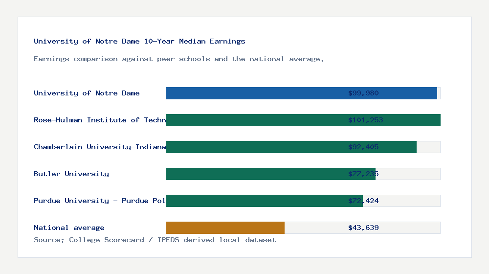 University of Notre Dame earnings comparison bar chart - $99,980 median 10-year earnings compared with peer schools and the national average