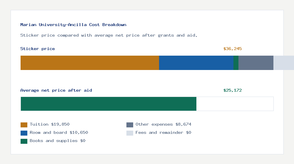 Marian University-Ancilla cost of attendance breakdown - $19,850 tuition vs $25,172 average net price after financial aid