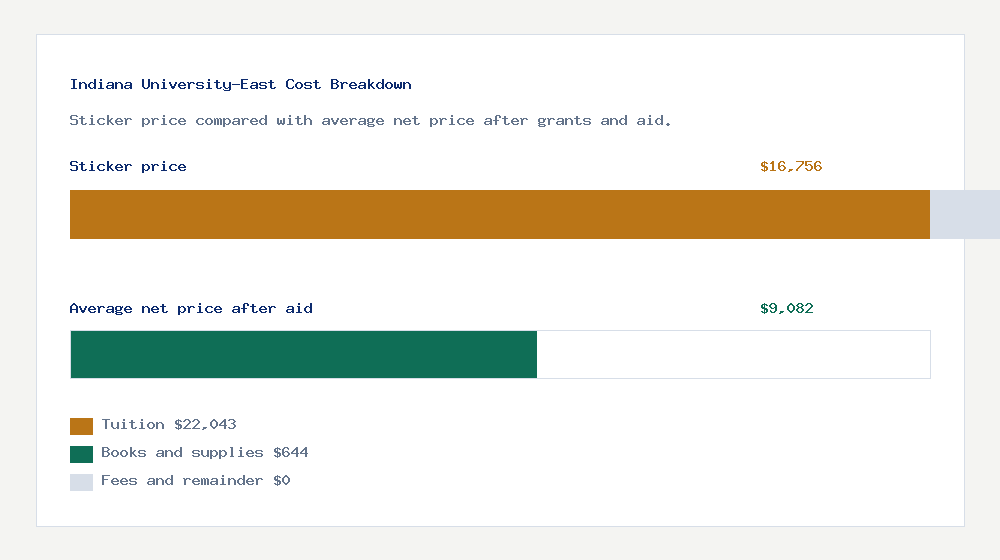 Indiana University-East cost of attendance breakdown - $22,043 tuition vs $9,082 average net price after financial aid