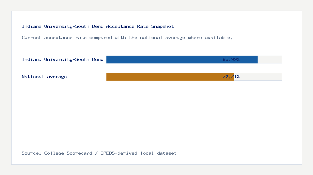 Indiana University-South Bend acceptance rate chart showing 85.99% acceptance rate compared with the national average