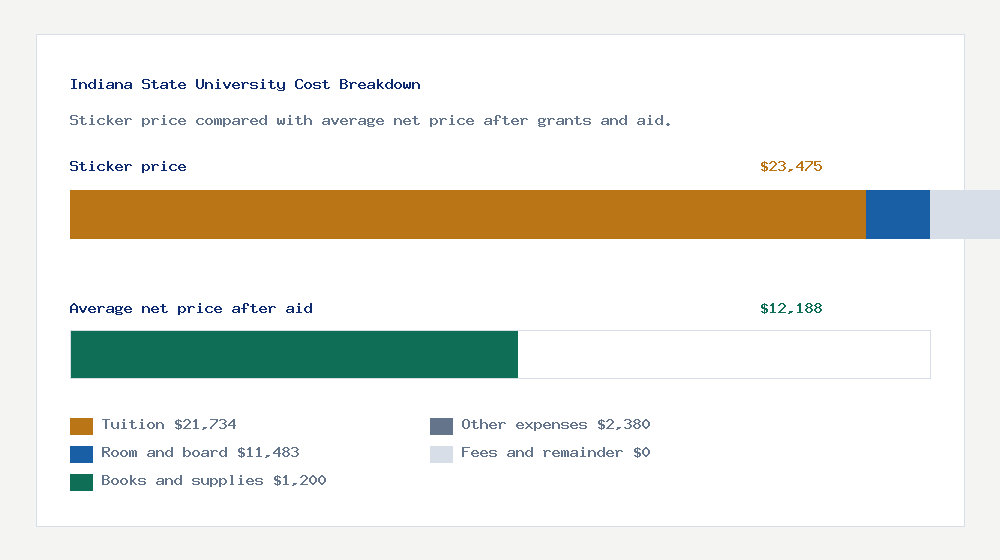 Indiana State University cost of attendance breakdown - $21,734 tuition vs $12,188 average net price after financial aid