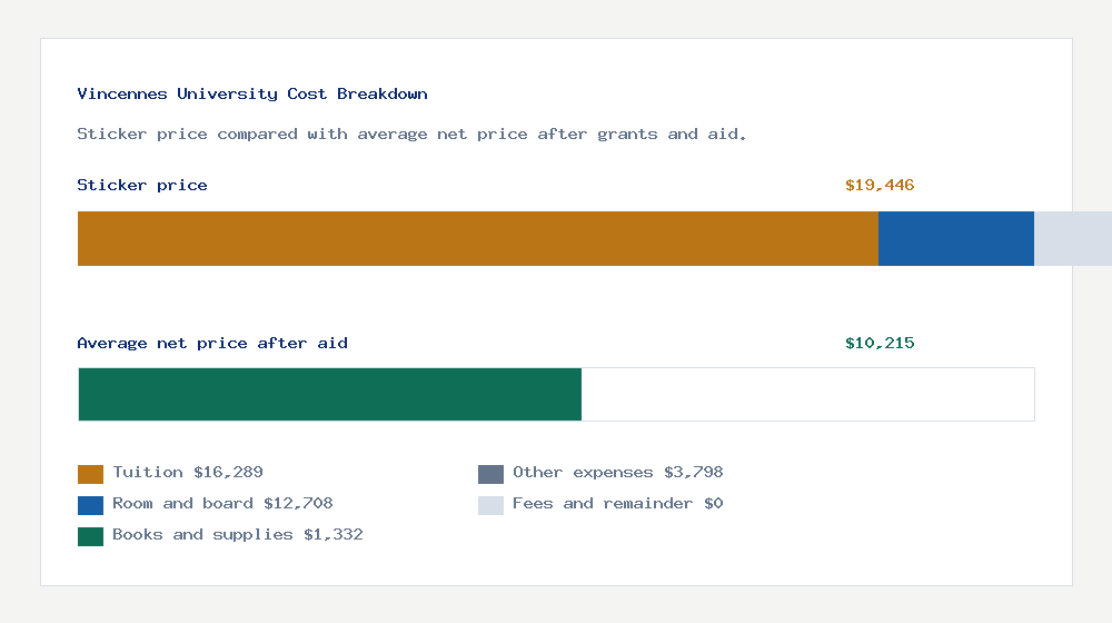 Vincennes University cost of attendance breakdown - $16,289 tuition vs $10,215 average net price after financial aid