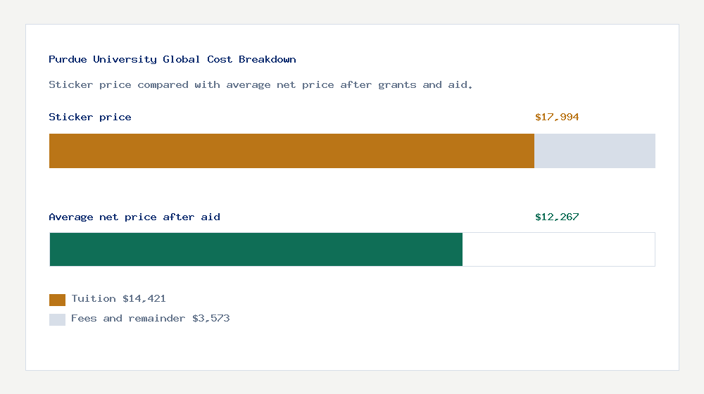 Purdue University Global cost of attendance breakdown - $14,421 tuition vs $12,267 average net price after financial aid