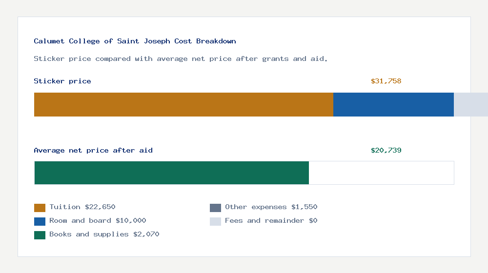 Calumet College of Saint Joseph cost of attendance breakdown - $22,650 tuition vs $20,739 average net price after financial aid