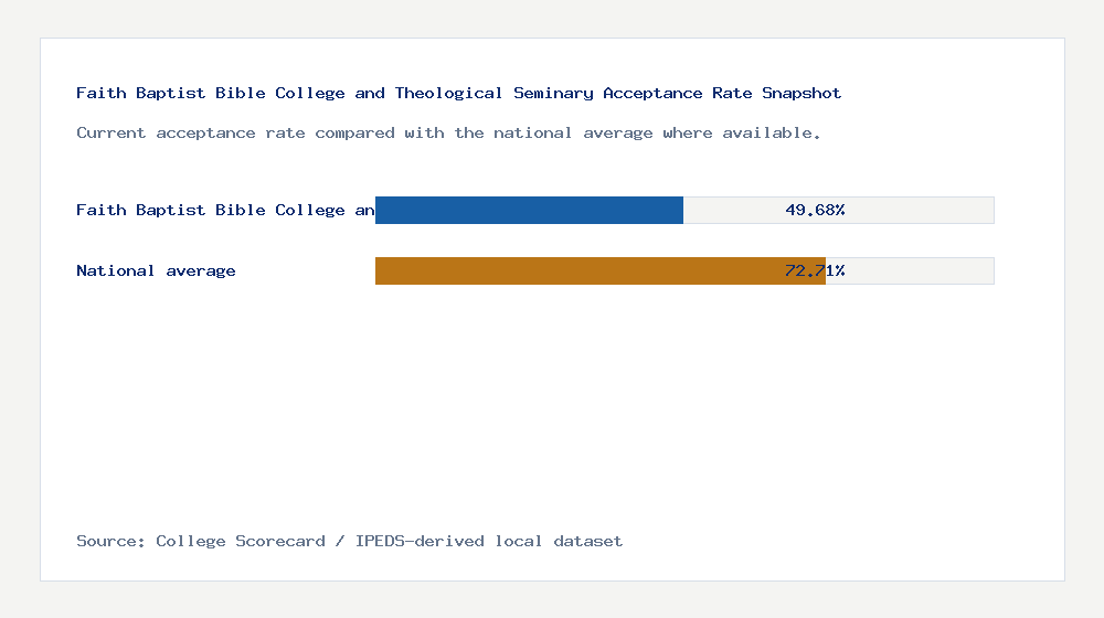 Faith Baptist Bible College and Theological Seminary acceptance rate chart showing 49.68% acceptance rate compared with the national average