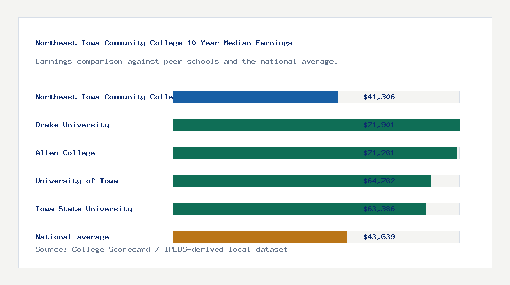 Northeast Iowa Community College earnings comparison bar chart - $41,306 median 10-year earnings compared with peer schools and the national average