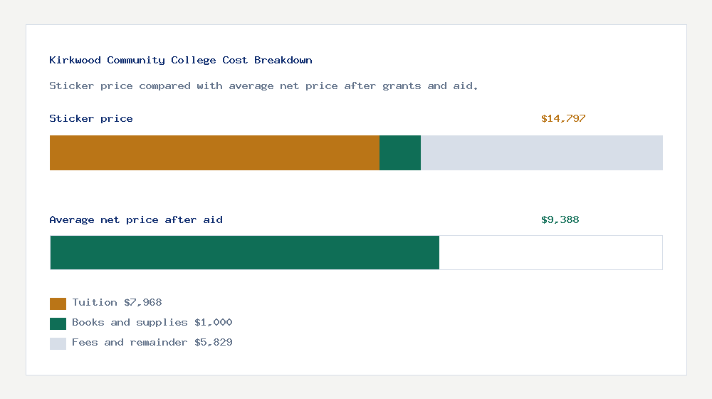 Kirkwood Community College cost of attendance breakdown - $7,968 tuition vs $9,388 average net price after financial aid