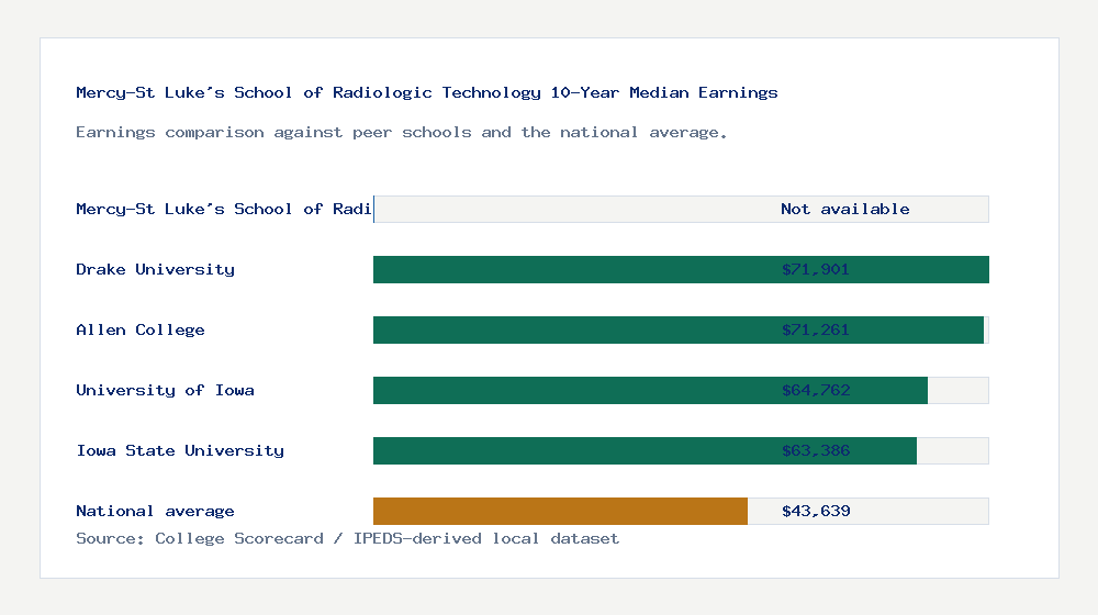 Mercy-St Luke's School of Radiologic Technology earnings comparison bar chart - Not available median 10-year earnings compared with peer schools and the national average
