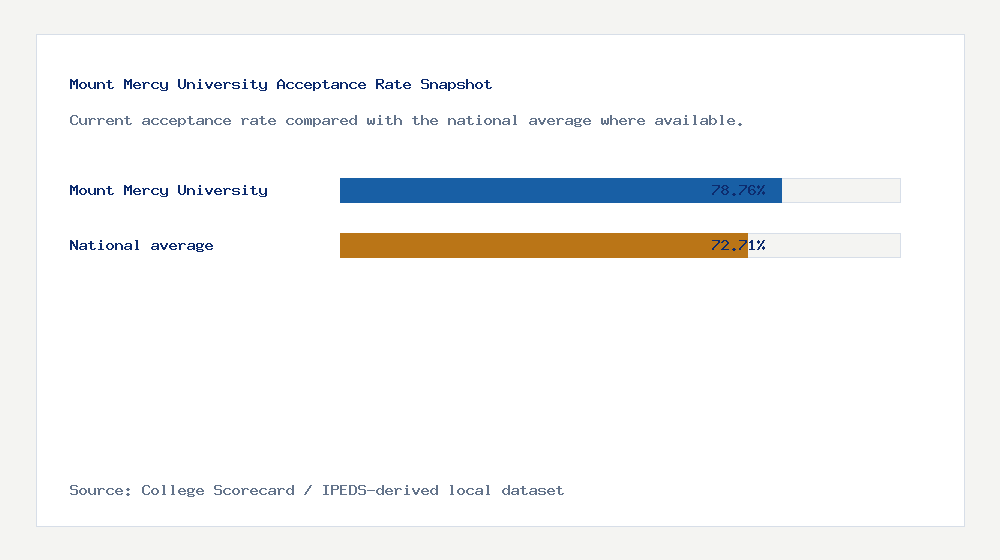 Mount Mercy University acceptance rate chart showing 78.76% acceptance rate compared with the national average