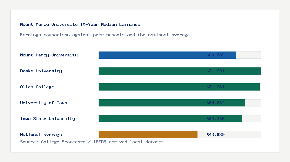 Mount Mercy University earnings comparison bar chart - $60,787 median 10-year earnings compared with peer schools and the national average