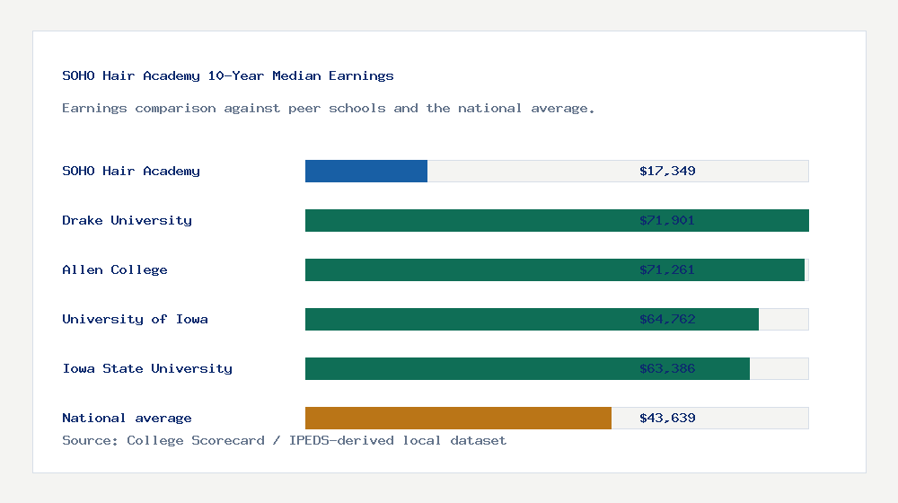 SOHO Hair Academy earnings comparison bar chart - $17,349 median 10-year earnings compared with peer schools and the national average