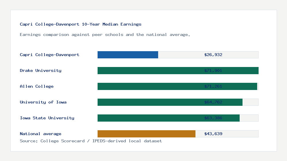Capri College-Davenport earnings comparison bar chart - $26,932 median 10-year earnings compared with peer schools and the national average