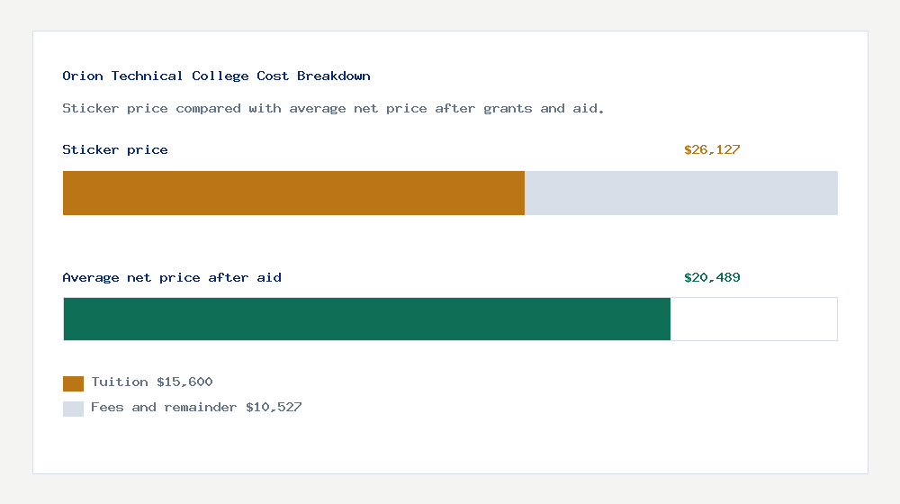 Orion Technical College cost of attendance breakdown - $15,600 tuition vs $20,489 average net price after financial aid