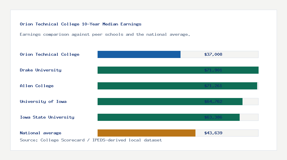 Orion Technical College earnings comparison bar chart - $37,008 median 10-year earnings compared with peer schools and the national average