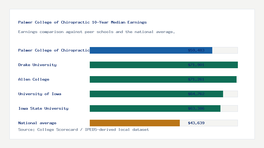 Palmer College of Chiropractic earnings comparison bar chart - $59,483 median 10-year earnings compared with peer schools and the national average