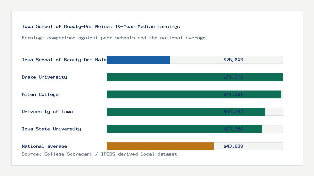 Iowa School of Beauty-Des Moines earnings comparison bar chart - $25,803 median 10-year earnings compared with peer schools and the national average