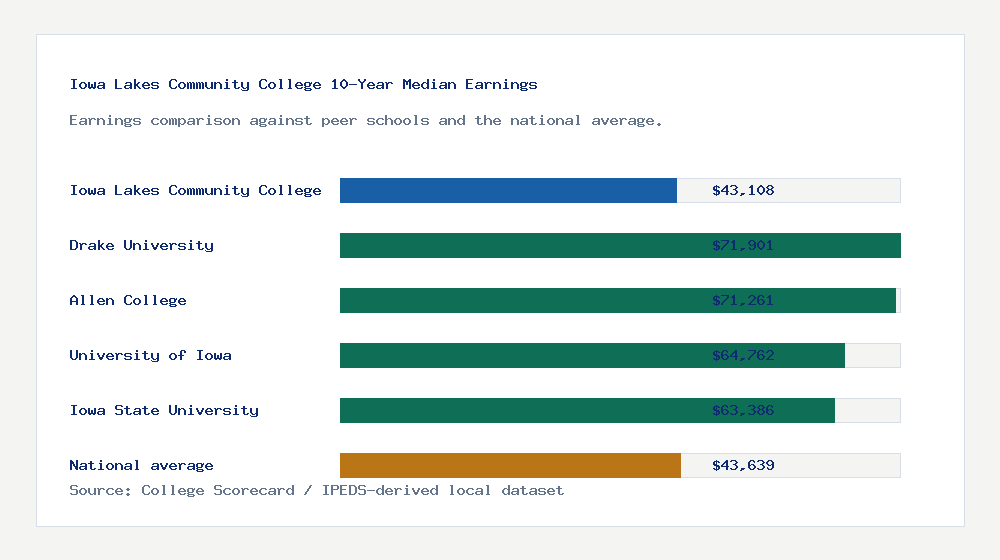 Iowa Lakes Community College earnings comparison bar chart - $43,108 median 10-year earnings compared with peer schools and the national average