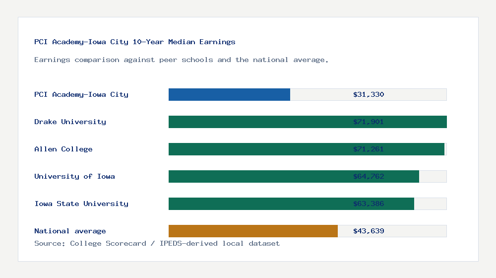 PCI Academy-Iowa City earnings comparison bar chart - $31,330 median 10-year earnings compared with peer schools and the national average