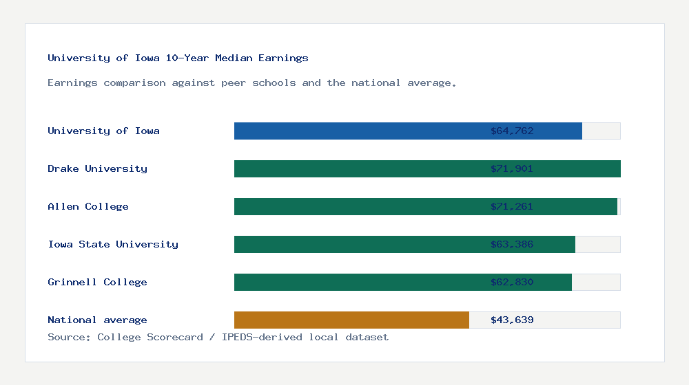 University of Iowa earnings comparison bar chart - $64,762 median 10-year earnings compared with peer schools and the national average