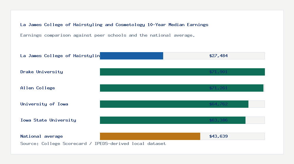 La James College of Hairstyling and Cosmetology earnings comparison bar chart - $27,484 median 10-year earnings compared with peer schools and the national average