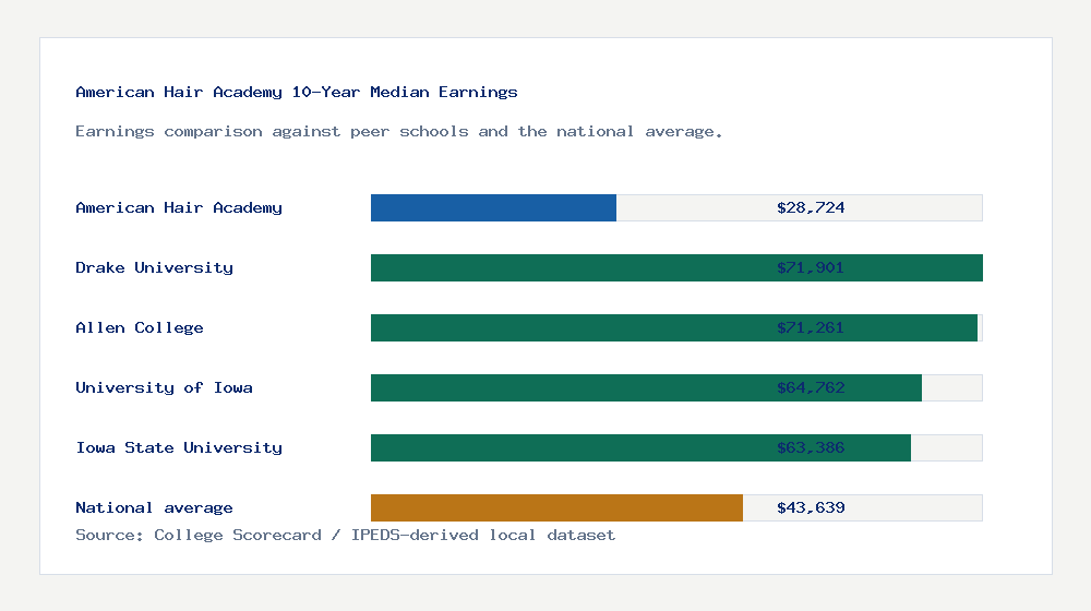 American Hair Academy earnings comparison bar chart - $28,724 median 10-year earnings compared with peer schools and the national average