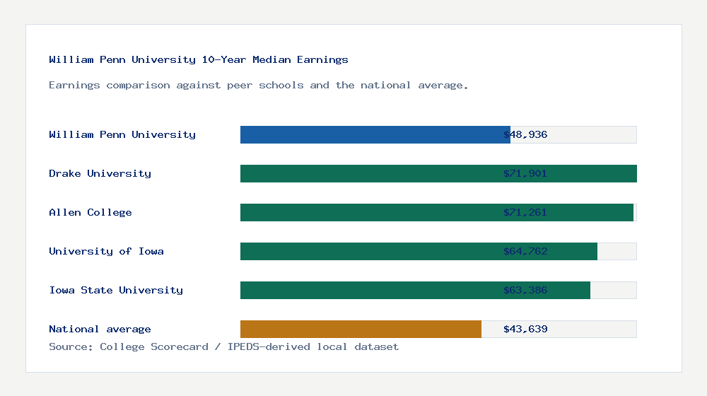 William Penn University earnings comparison bar chart - $48,936 median 10-year earnings compared with peer schools and the national average