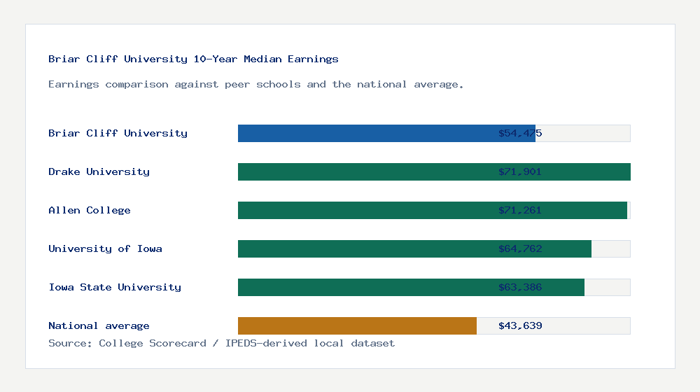 Briar Cliff University earnings comparison bar chart - $54,475 median 10-year earnings compared with peer schools and the national average