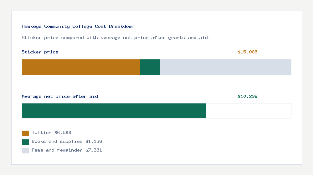 Hawkeye Community College cost of attendance breakdown - $6,598 tuition vs $10,298 average net price after financial aid