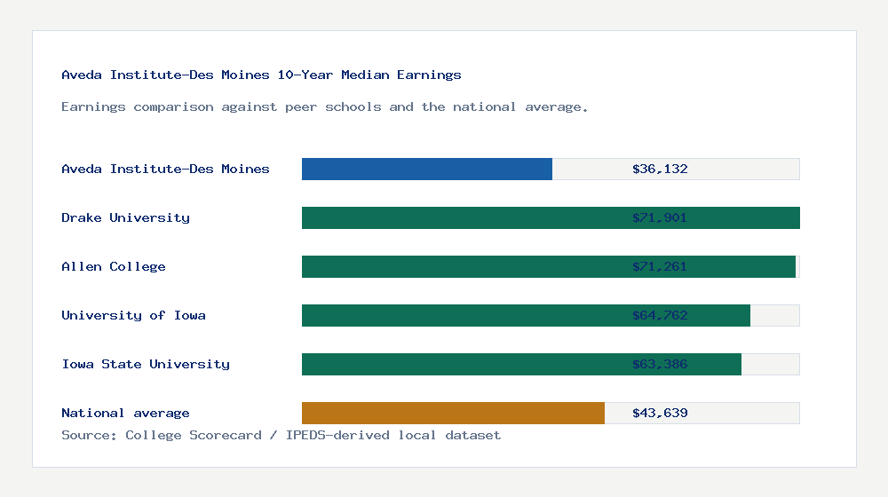 Aveda Institute-Des Moines earnings comparison bar chart - $36,132 median 10-year earnings compared with peer schools and the national average