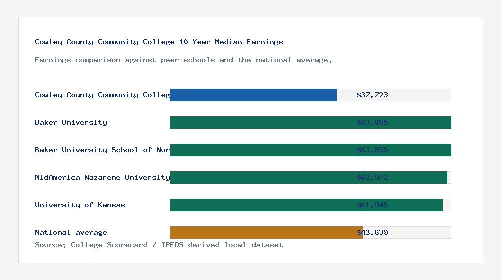 Cowley County Community College earnings comparison bar chart - $37,723 median 10-year earnings compared with peer schools and the national average