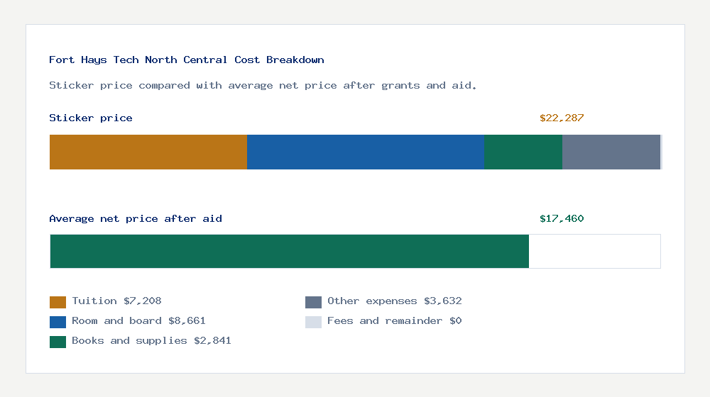 Fort Hays Tech North Central cost of attendance breakdown - $7,208 tuition vs $17,460 average net price after financial aid