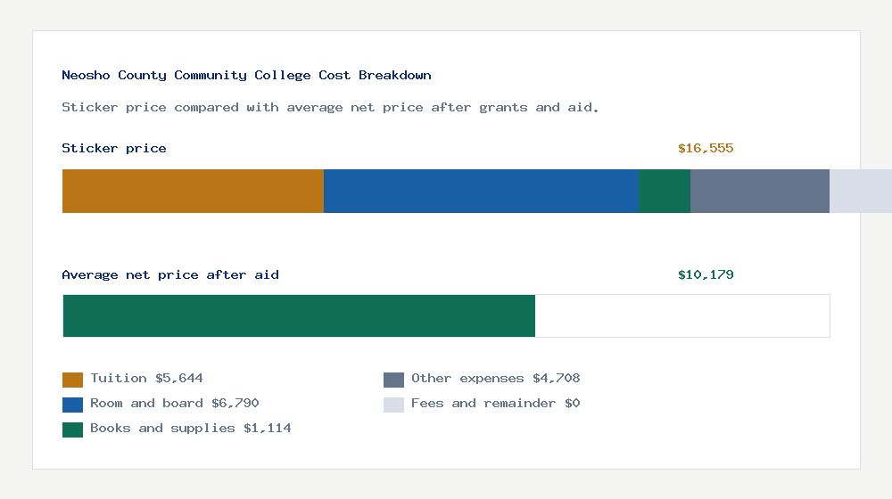 Neosho County Community College cost of attendance breakdown - $5,644 tuition vs $10,179 average net price after financial aid