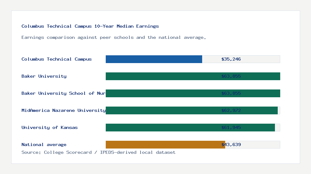 Columbus Technical Campus earnings comparison bar chart - $35,246 median 10-year earnings compared with peer schools and the national average