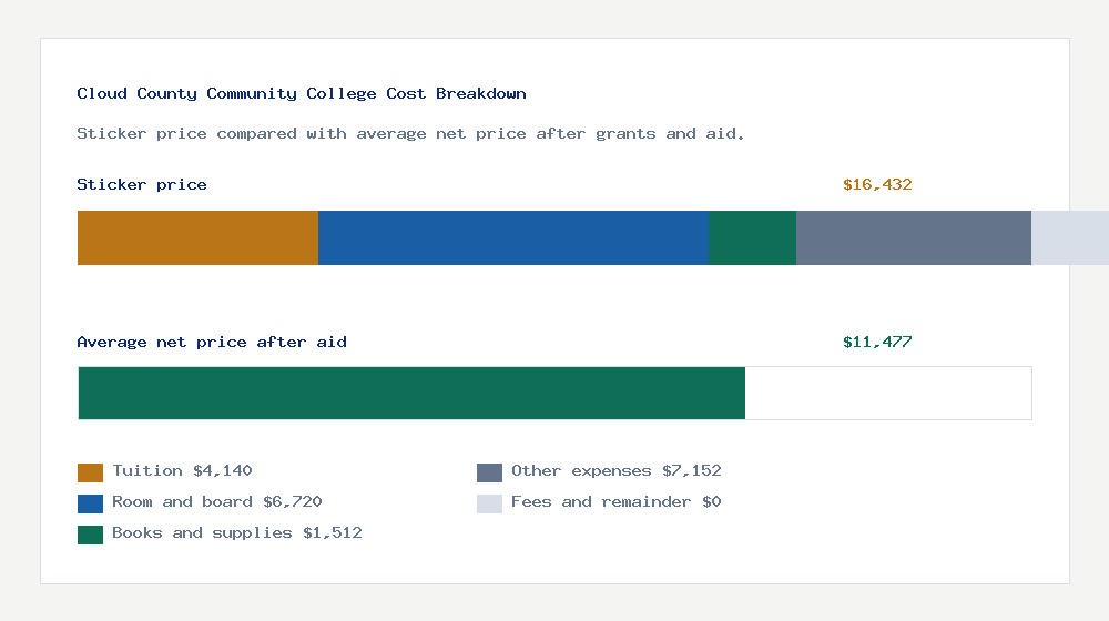 Cloud County Community College cost of attendance breakdown - $4,140 tuition vs $11,477 average net price after financial aid