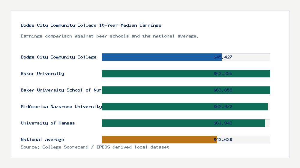 Dodge City Community College earnings comparison bar chart - $45,427 median 10-year earnings compared with peer schools and the national average