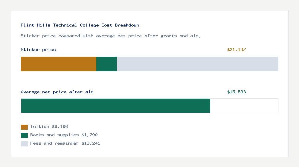 Flint Hills Technical College cost of attendance breakdown - $6,196 tuition vs $15,533 average net price after financial aid