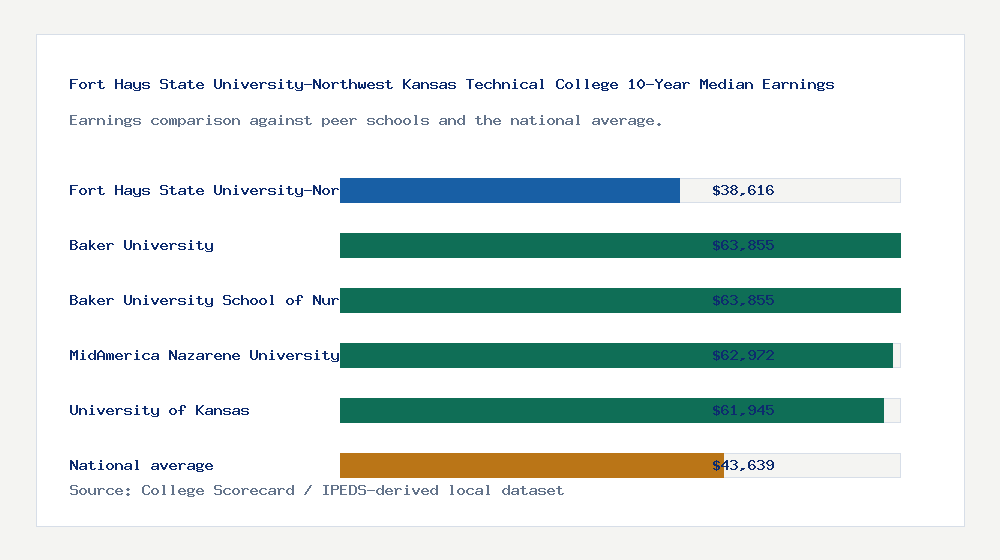 Fort Hays State University-Northwest Kansas Technical College earnings comparison bar chart - $38,616 median 10-year earnings compared with peer schools and the national average