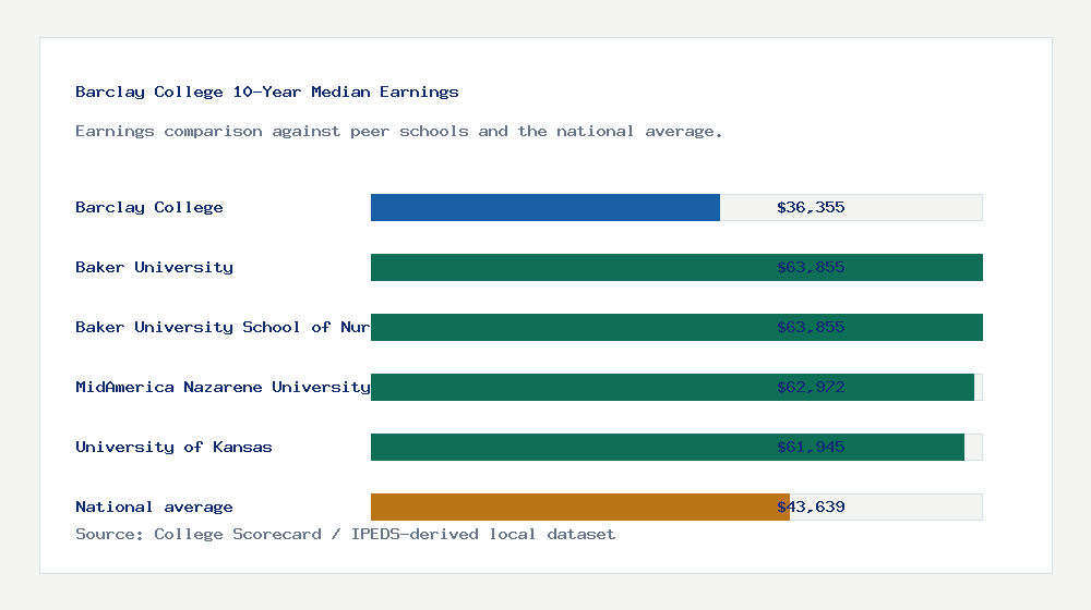 Barclay College earnings comparison bar chart - $36,355 median 10-year earnings compared with peer schools and the national average